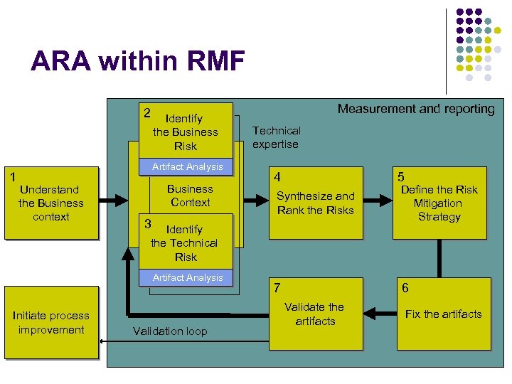 ARA within RMF 2 1 Identify the Business Risk Artifact Analysis Understand the Business