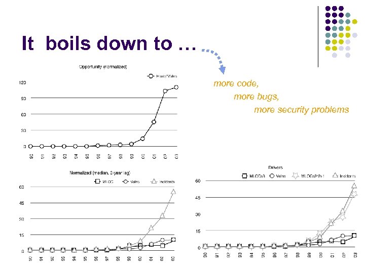 It boils down to … more code, more bugs, more security problems 