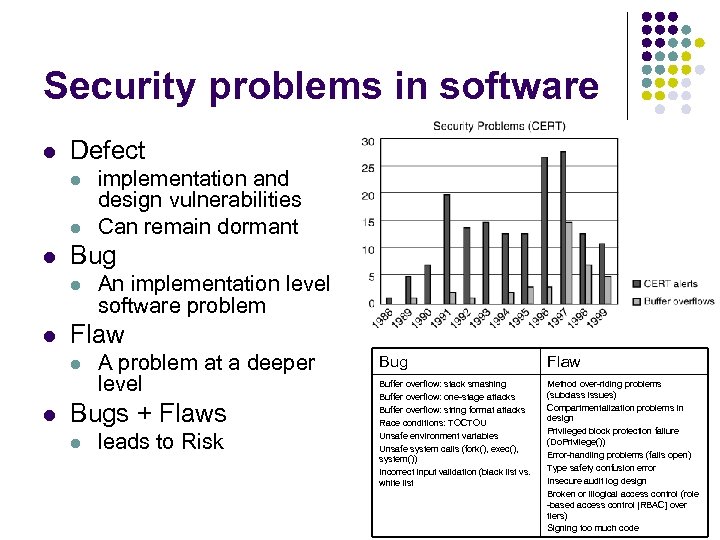 Security problems in software l Defect l l l Bug l l An implementation