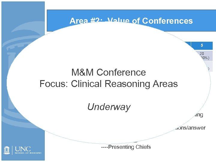 Area #2: Value of Conferences Low = 1, High = 5 1 2 3