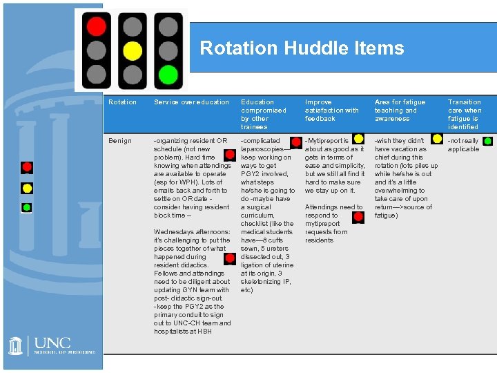 Rotation Huddle Items Rotation Service over education Education compromised by other trainees Improve satisfaction