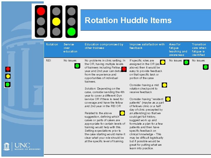 Rotation Huddle Items Rotation Service over education Education compromised by other trainees Improve satisfaction