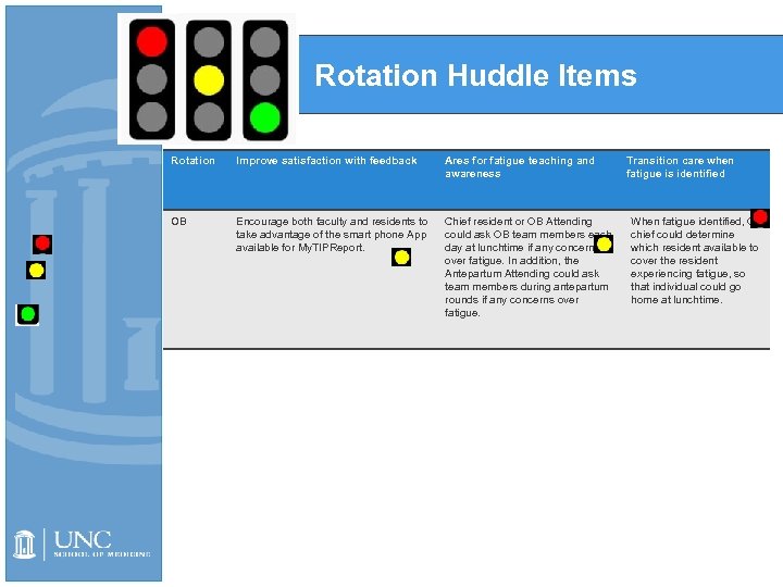 Rotation Huddle Items Rotation Improve satisfaction with feedback Ares for fatigue teaching and awareness