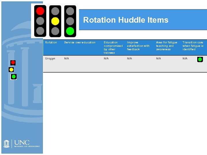 Rotation Huddle Items Rotation Service over education Education compromised by other trainees Improve satisfaction