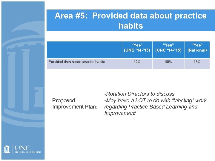 Area #5: Provided data about practice habits “Yes” (UNC ‘ 14 -’ 15) Provided