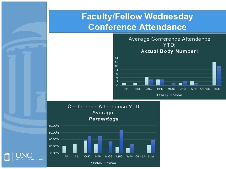 Faculty/Fellow Wednesday Conference Attendance Average Conference Attendance YTD: Actual Body Number! 14 12 10