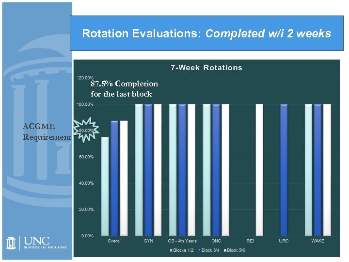 Rotation Evaluations: Completed w/i 2 weeks 87. 5% Completion 88% Completion for the last