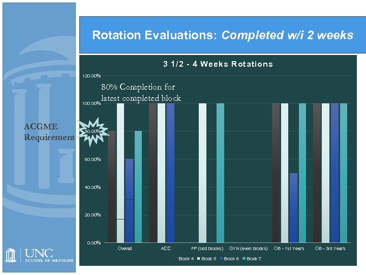 Rotation Evaluations: Completed w/i 2 weeks 3 1/2 - 4 Weeks Rotations 120. 00%