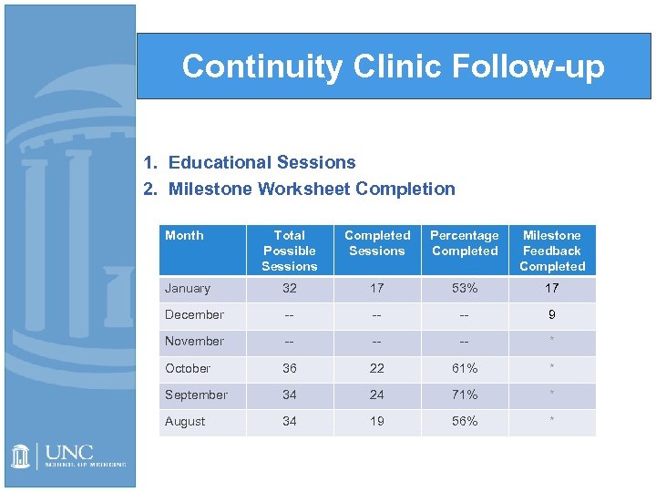 Continuity Clinic Follow-up 1. Educational Sessions 2. Milestone Worksheet Completion Month Total Possible Sessions