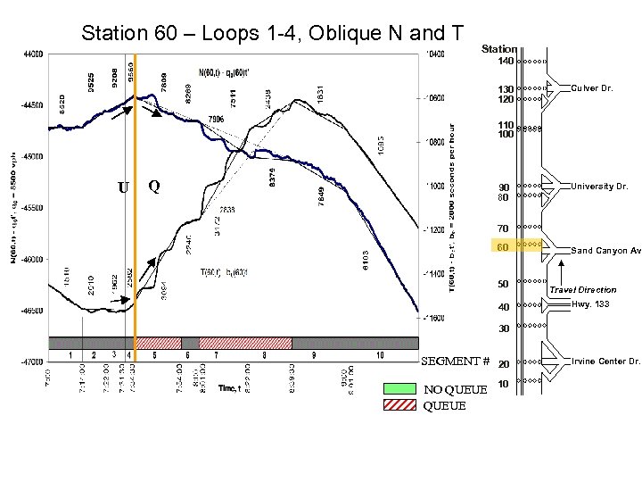 Station 60 – Loops 1 -4, Oblique N and T Station 140 130 120