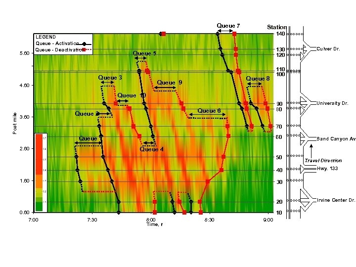Queue 7 5. 60 Station 140 LEGEND Queue - Activation Queue - Deactivation 130
