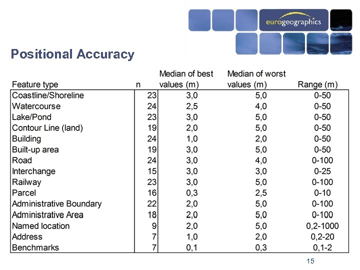 Positional Accuracy 15 