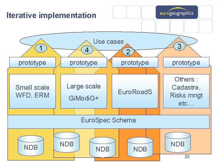 Iterative implementation Use cases 1 prototype Small scale WFD, ERM 4 3 2 prototype