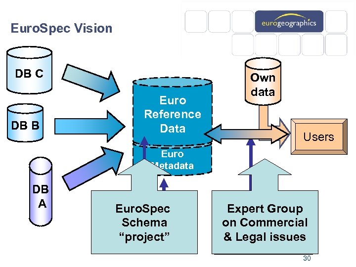 Euro. Spec Vision DB C DB B Euro Reference Data Own data Users Euro