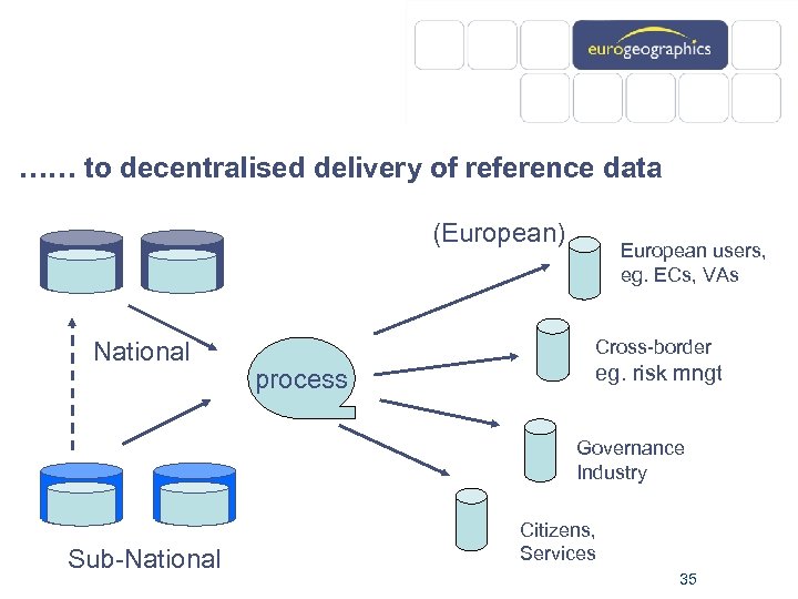 …… to decentralised delivery of reference data (European) National European users, eg. ECs, VAs