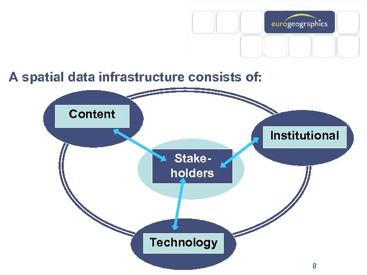 A spatial data infrastructure consists of: Content Institutional Stakeholders Technology 8 