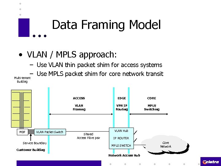 Data Framing Model • VLAN / MPLS approach: – Use VLAN thin packet shim