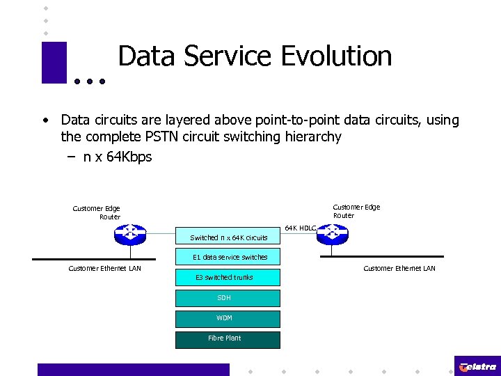 Data Service Evolution • Data circuits are layered above point-to-point data circuits, using the
