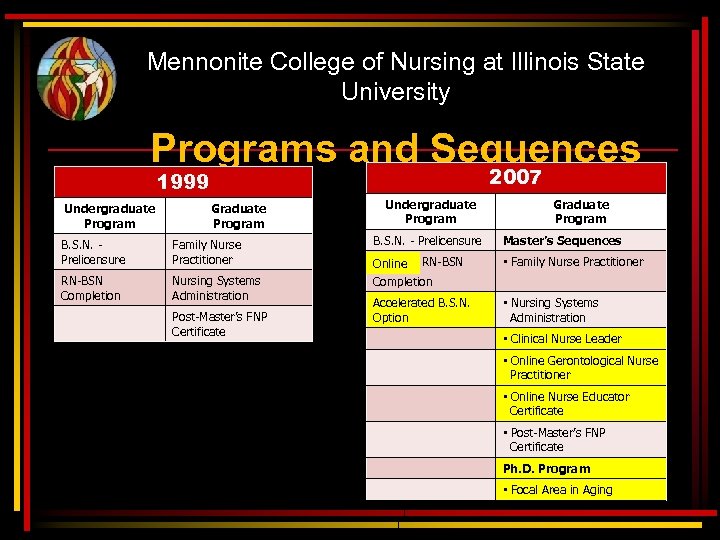 Mennonite College of Nursing at Illinois State University Programs and Sequences 2007 1999 Undergraduate