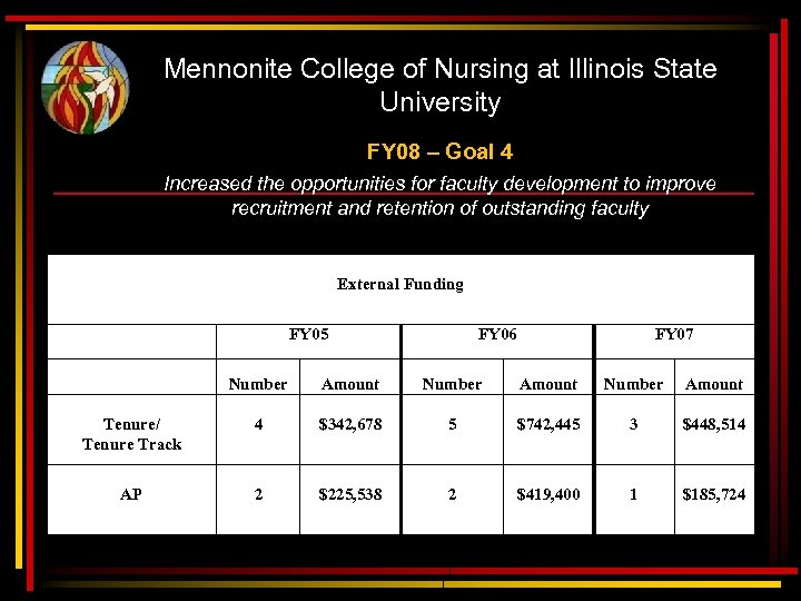 Mennonite College of Nursing at Illinois State University FY 08 – Goal 4 Increased