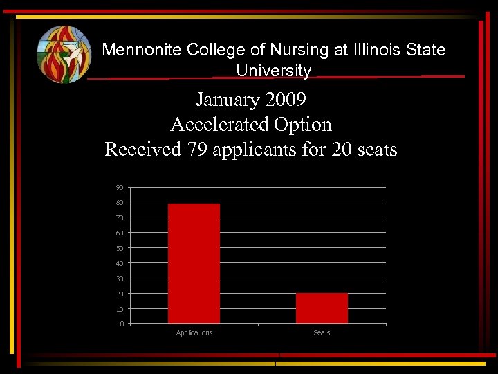 Mennonite College of Nursing at Illinois State University January 2009 Accelerated Option Received 79
