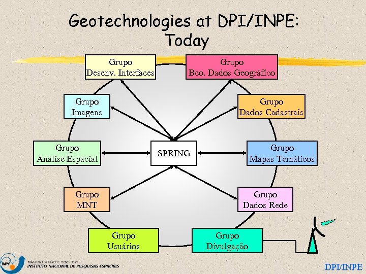 Geotechnologies at DPI/INPE: Today Grupo Desenv. Interfaces Grupo Bco. Dados Geográfico Grupo Imagens Grupo