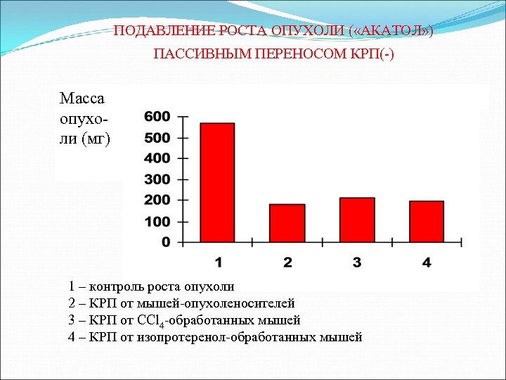 ПОДАВЛЕНИЕ РОСТА ОПУХОЛИ ( «АКАТОЛ» ) ПАССИВНЫМ ПЕРЕНОСОМ КРП(-) Масса опухоли (мг) 1 –