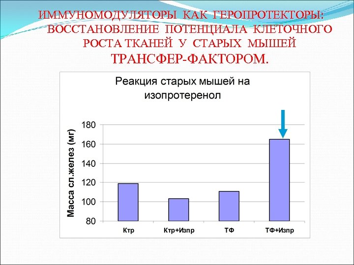 ИММУНОМОДУЛЯТОРЫ КАК ГЕРОПРОТЕКТОРЫ: ВОССТАНОВЛЕНИЕ ПОТЕНЦИАЛА КЛЕТОЧНОГО РОСТА ТКАНЕЙ У СТАРЫХ МЫШЕЙ ТРАНСФЕР-ФАКТОРОМ. 