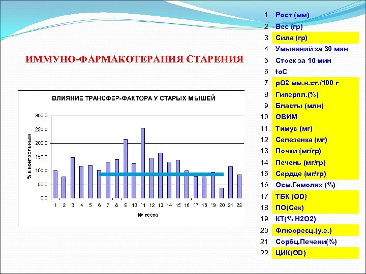 1 2 Вес (гр) 3 Сила (гр) 4 ИММУНО-ФАРМАКОТЕРАПИЯ СТАРЕНИЯ Рост (мм) Умываний за