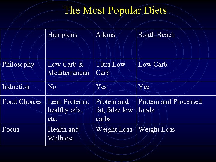 The Most Popular Diets Hamptons Atkins South Beach Philosophy Low Carb & Ultra Low