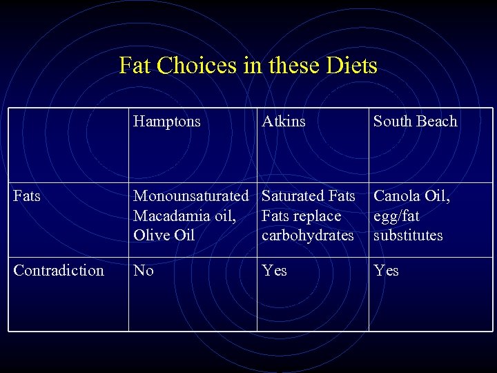 Fat Choices in these Diets Hamptons Atkins South Beach Fats Monounsaturated Saturated Fats Macadamia