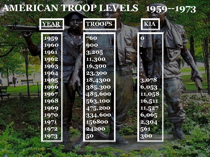 AMERICAN TROOP LEVELS 1959 --1973 YEAR TROOPS KIA 1959 1960 1961 1962 1963 1964