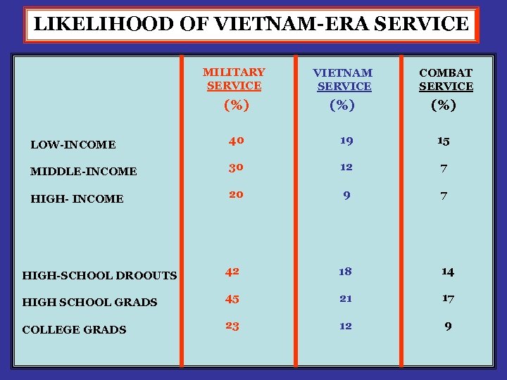 LIKELIHOOD OF VIETNAM-ERA SERVICE MILITARY SERVICE VIETNAM SERVICE COMBAT SERVICE (%) (%) LOW-INCOME 40