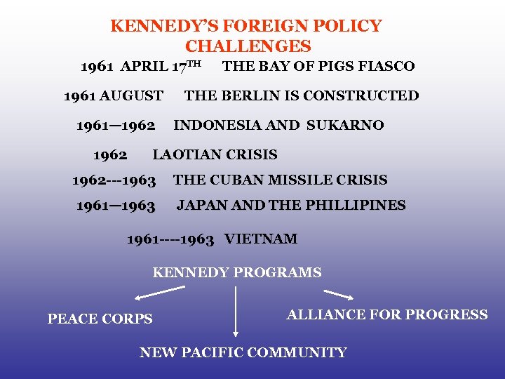 KENNEDY’S FOREIGN POLICY CHALLENGES 1961 APRIL 17 TH 1961 AUGUST 1961— 1962 THE BAY