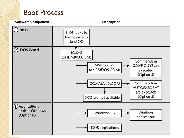 Boot Process 30 