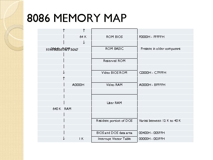 8086 MEMORY MAP 64 K ROM BIOS 384 K ROM 8086 MEMORY MAP F