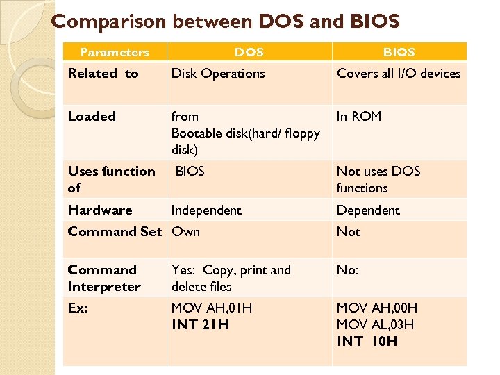 Comparison between DOS and BIOS Parameters DOS BIOS Related to Disk Operations Covers all