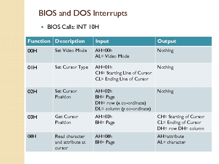 BIOS and DOS Interrupts BIOS Calls: INT 10 H Function Description Input Output 00