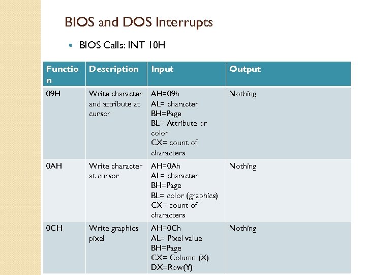 BIOS and DOS Interrupts BIOS Calls: INT 10 H Functio n Description Input Output