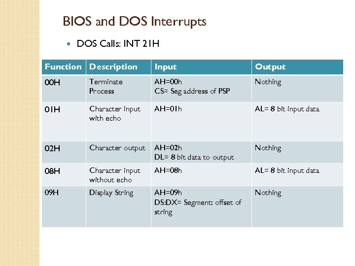 BIOS and DOS Interrupts DOS Calls: INT 21 H Function Description Input Output 00