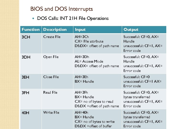 BIOS and DOS Interrupts DOS Calls: INT 21 H File Operations Function Description Input