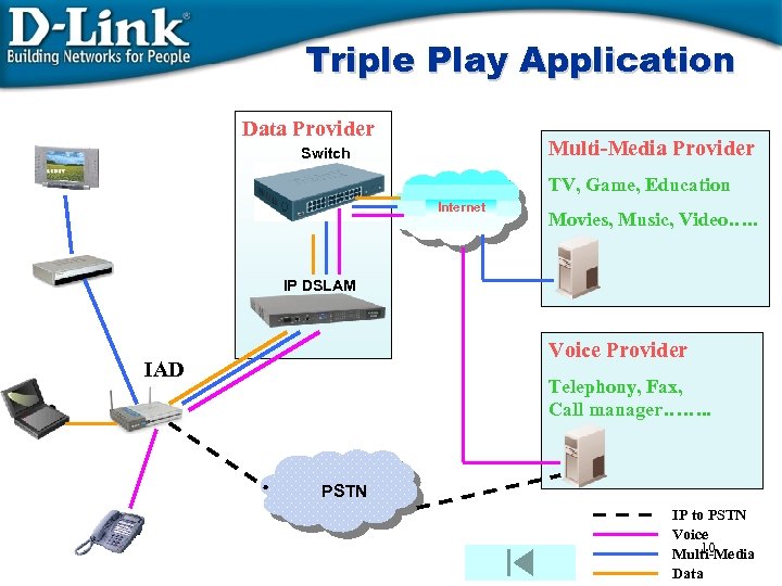 Triple Play Application Data Provider Multi-Media Provider Switch TV, Game, Education Internet Movies, Music,
