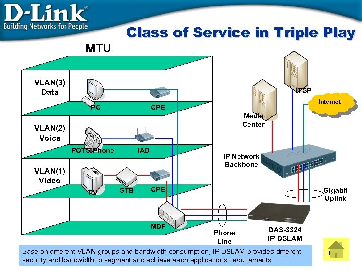 MTU Class of Service in Triple Play VLAN(3) Data ITSP PC Internet CPE Media