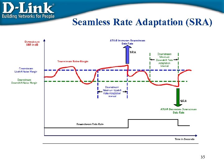 Seamless Rate Adaptation (SRA) 35 