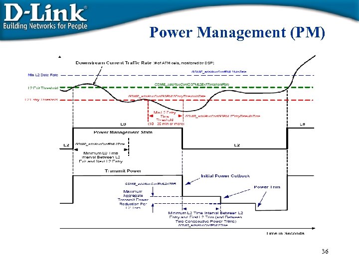Power Management (PM) 36 