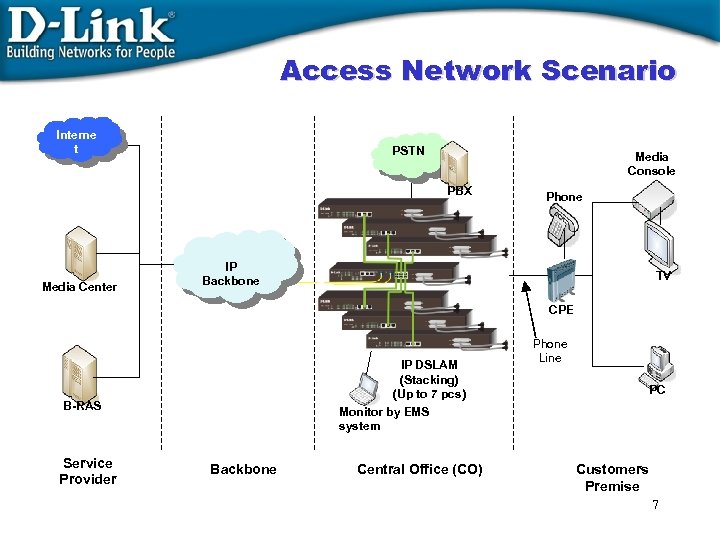 Access Network Scenario Interne t PSTN Media Console PBX Media Center Phone IP Backbone