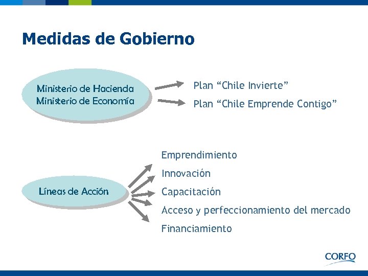 Medidas de Gobierno Ministerio de Hacienda Ministerio de Economía Plan “Chile Invierte” Plan “Chile