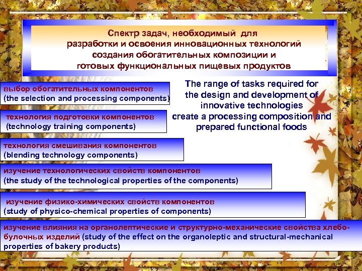 Спектр задач, необходимый для разработки и освоения инновационных технологий создания обогатительных композиции и готовых