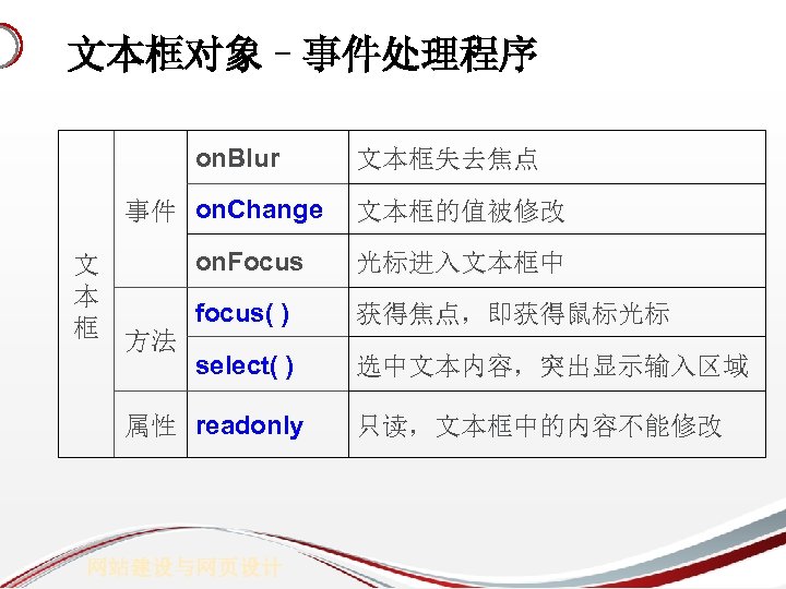 文本框对象–事件处理程序 on. Blur 事件 on. Change 文 本 框 文本框失去焦点 文本框的值被修改 on. Focus focus(