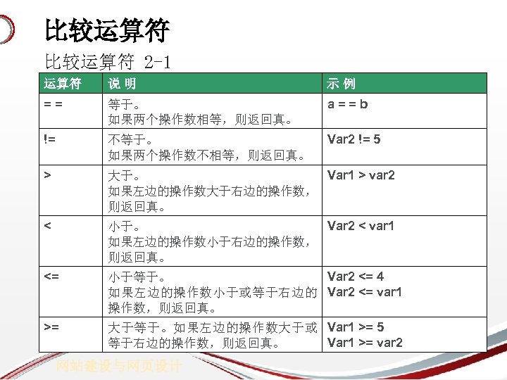 比较运算符 2 -1 运算符 说明 示例 == 等于。 如果两个操作数相等，则返回真。 a==b != 不等于。 如果两个操作数不相等，则返回真。 Var